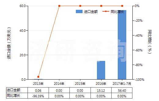 2013-2017年7月中國鋱的其他化合物(HS28469093)進口總額及增速統(tǒng)計